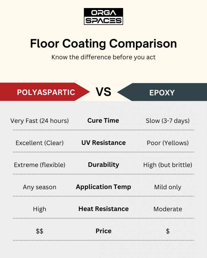 Polyaspartic vs Epoxy